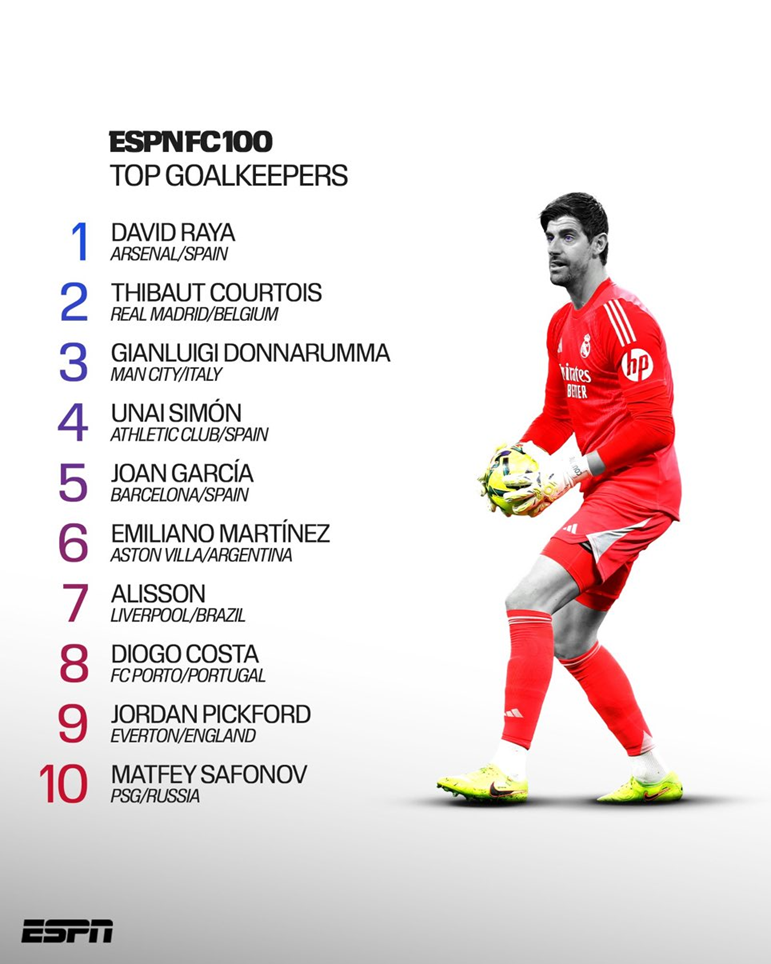 Tak wygląda TOP 10 NAJLEPSZYCH BRAMKARZY na świecie według ESPN!